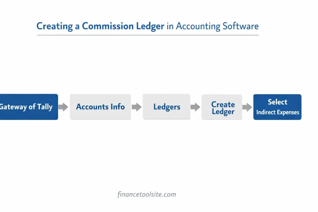 Steps to create commission ledger in Tally Prime accounting flowchart