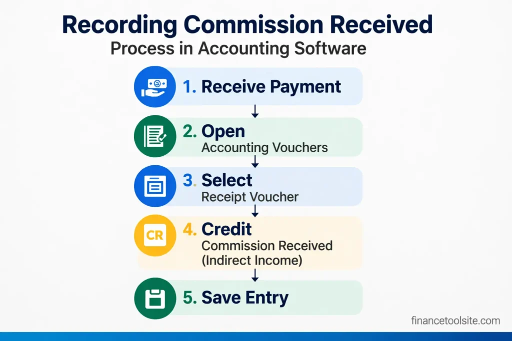 Flowchart showing how to record commission received under indirect income in accounting software