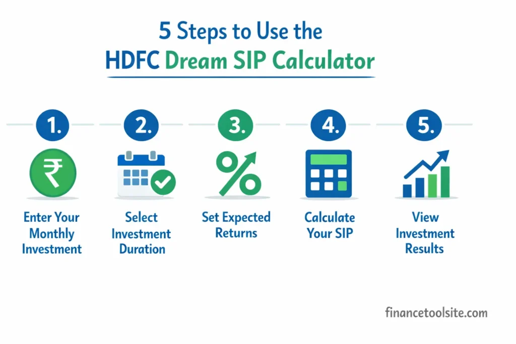 hdfc dream sip calculator steps infographic showing how to calculate sip returns in india