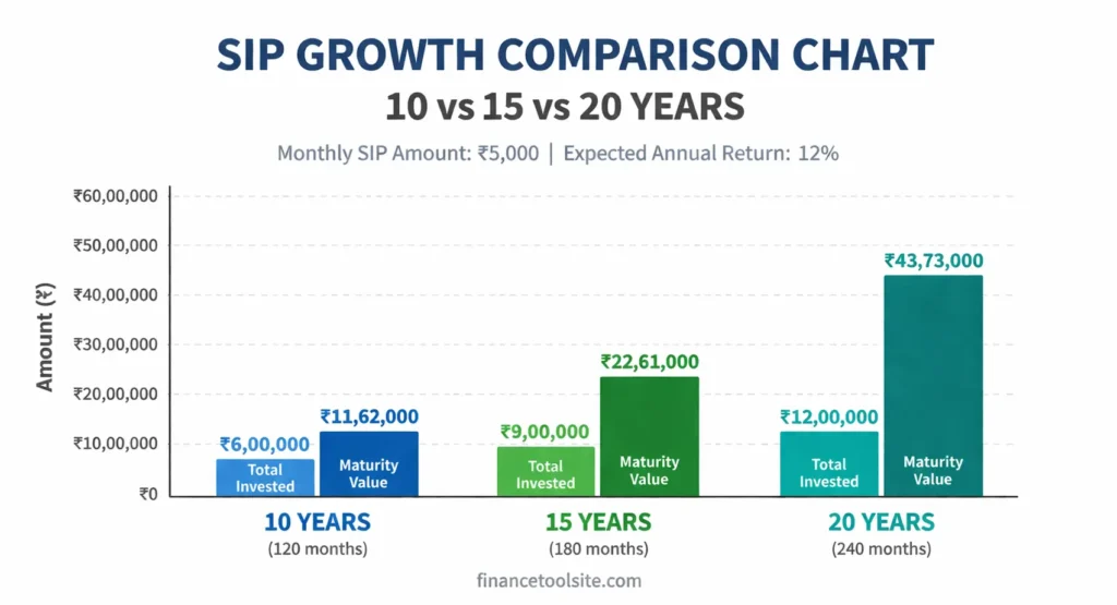 sip growth comparison chart 10 vs 15 vs 20 years showing investment vs returns in india