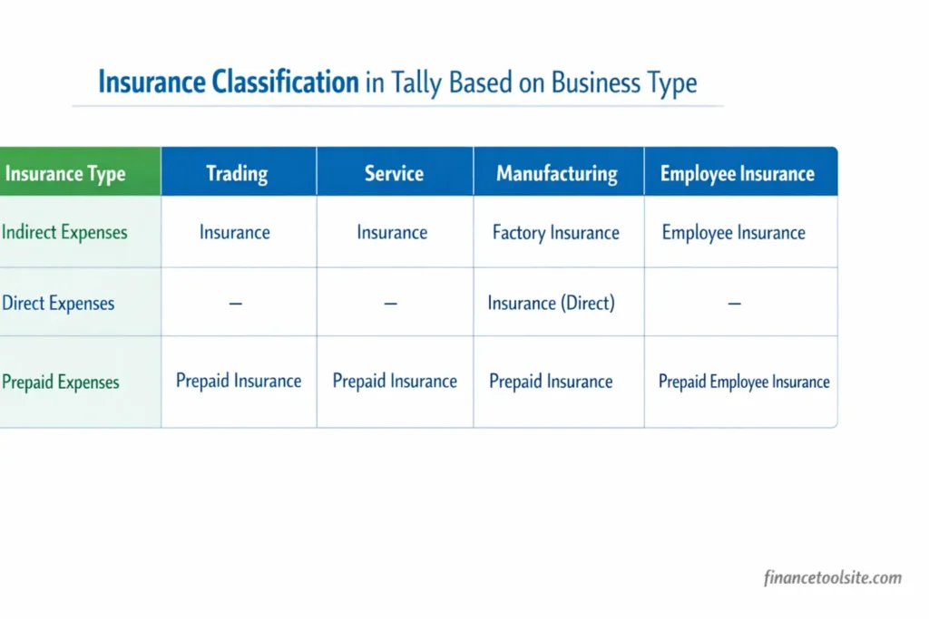 insurance ledger group in tally prime for different business types