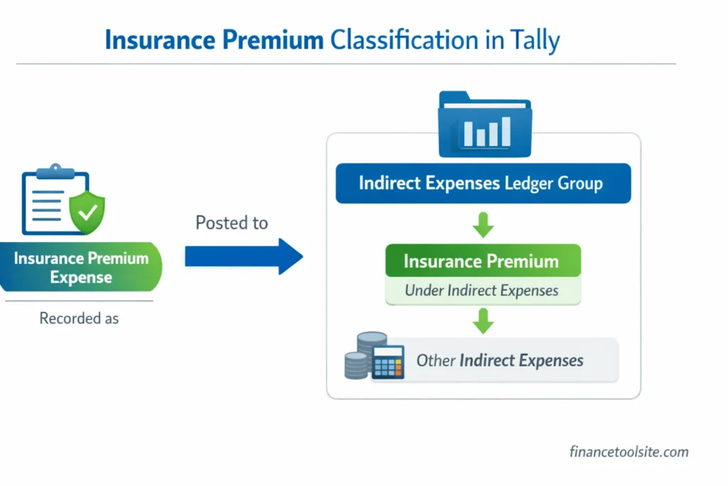 insurance premium under which head in Tally