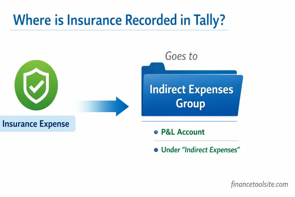 insurance under which head in tally ledger group explanation