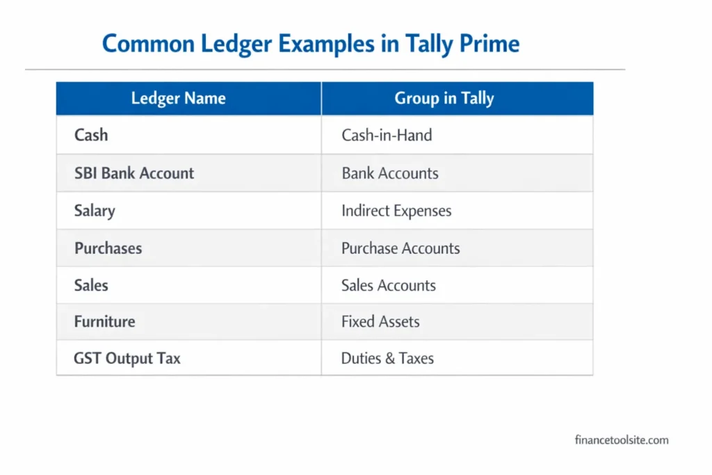ledger under which group in tally examples chart showing cash bank salary purchases and sales groups