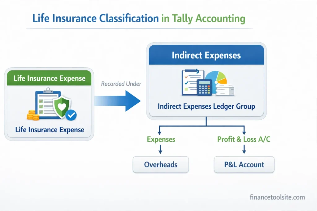 Life insurance under which head in Tally infographic showing life insurance recorded under indirect expenses ledger group